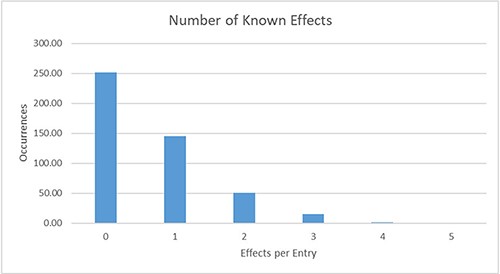 Distribution of the number of known effects per database entry. For 145 entries, exactly one effect is currently described; for 69 further entries, more than one effect is already known.