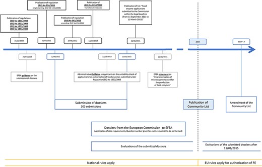Timeline of the evaluation workflow followed by EFSA for FE preparations following the new harmonization regulations, being 1331/2008, 1332/2008, 1333/2008 and 1334/2008. Additional relevant regulations, statements and amendments are also indicated.