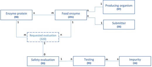 Schematic representation of the underlying data model structure of the web application, representing the relationships between the different model objects. For each entity, the total number of corresponding entries in the database is given (valid at the time of submission). The numbers at each association indicate cardinalities.
