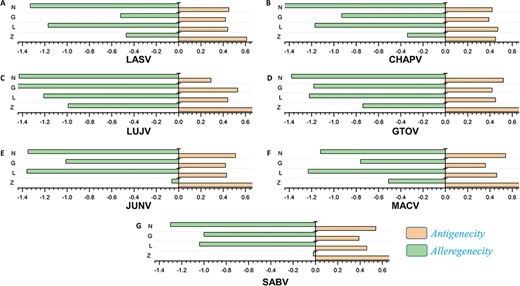 (A–G) Represents the antigenicity and allergenicity scores for whole-protein sequences in the individually studied mammerenaviruses.