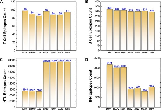 (A–D) Demonstrates the total identified number of predicted immune epitopes for each specific protein; (A) represents the total number of T-cell epitopes, (B) represents the total number of B-cell epitopes, (C) represents the total number of HTL epitopes, while (D) represents the total number of IFN epitopes predicted for each protein for the seven mammarena species, respectively.