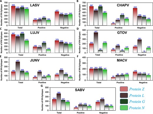 (A–G) Represents the total number of predicted IFN epitopes along with positive and negative IFNs for each protein of the seven MMVs, respectively.