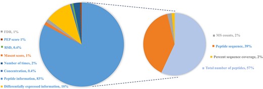 Distribution of protein abundance methods in HBFP database based on a number of original quantitative analysis methods from the original literature studies. Note that the sum of protein abundance is not 100% since not all of the literature studies provide quantitative analysis information.