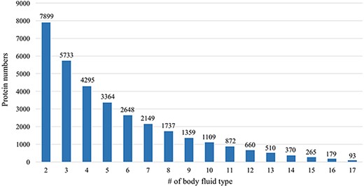 Comparative analysis across different body fluids. Seven thousand eight hundred and ninety-nine (7899) proteins are presented in at least two body fluids and 5733 proteins existed in at least three body fluids. Only 93 proteins exist in all 17 body fluids.
