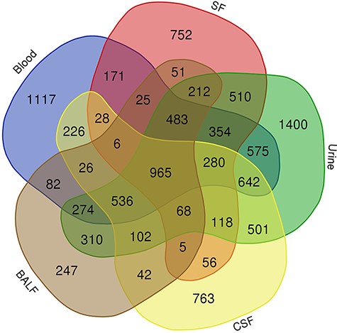 Venn diagram showing the common proteins among five body fluids (blood, urine, CSF, SF and BALF) that have the most number of proteins in the HBFP.