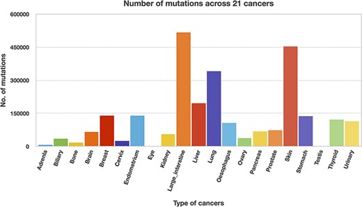 Mutation counts across 21 cancer types.
