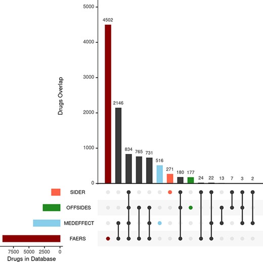 Upset plot showing the overlap between the different databases compiling drug–ADR associations. FAERS, MEDEFFECT, OFFSIDES and SIDER represented as dark red, light blue, green and orange, respectively.