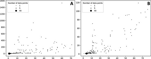 Bubble plots showing the number of drugs per protein (X axis) vs number of statistically significant ADR per protein (Y axis). (A) Distribution of the self-reporting set; (B) distribution of the curate set. Refer to the ‘Material and methods’ section for the description of self-reporting and curated sets.