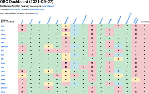 The OBO dashboard (truncated). The rows represent OBO ontologies (of which the first 15 in alphabetical order are shown here) and the columns are the OBO principles. The final column, ‘Summary’, shows whether the ontology passed all of the tests. Clicking on the ontology ID in the far left column directs to a detailed report page.