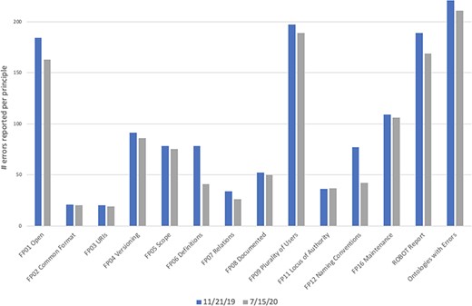 Number of errors reported by dashboard on 11 November 2019 (blue bars) and 15 July 2020 (gray bars). The final column, ‘Ontologies with Errors’, is the total number of ontologies that had one or more errors, not a count of all errors. While more ontologies joined the OBO Foundry between these two dates, we only included statistics for the 223 ontologies that were present and active in both the first run and the second run. The automated checks remained the same during this time period.