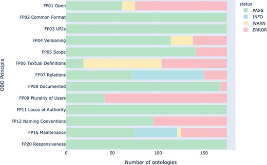 Summary of principle conformance across all active OBO Foundry ontologies in May 2021.