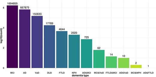 Commonality and specificity of miR-eQTLs among dementia types. X axis shows dementia types and Y axis shows the total numbers of cis-miR-eQTLs and trans-miR-eQTLs at an FDR <0.05 for each dementia type or combination of dementia types.