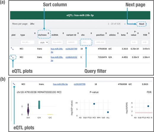 Example of a page displaying search results. The JAMIR-eQTL database returns a table of related miR-eQTL records (a). All columns can be sorted, and records without variant alleles and beta values can be filtered. Detailed information on each eQTL plot can be displayed by clicking on the plot column link (b). A vector diagram of a boxplot displaying the association between variant genotypes and miRNA expression is presented, along with P-values and FDRs among the six dementia types and ALL.