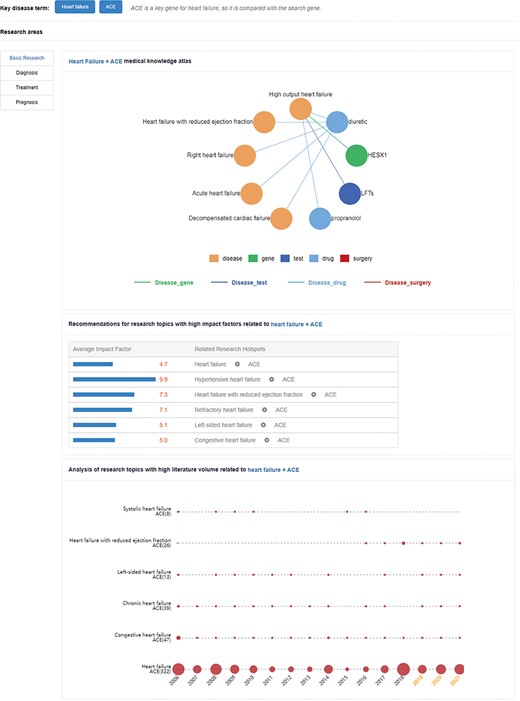 Research hotspots and future research trends of an angiotensin-converting enzyme (ACE) gene in HF. The upper network diagram is the medical knowledge map. The middle part is recommendations for high-impact-factor research topics related to HF + ACE. These numbers indicate the average impact factor of related literature. The lower part is the research topic analysis, and the area of the circle represents the heat of the relation.