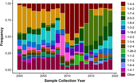 Observed frequency of the top 15 most commonly detected restriction fragment length polymorphism (RFLP) patterns in Type 2 porcine reproductive and respiratory syndrome virus sampled in the USA from 2000 to present (n = 16 403). Less common RFLP patterns were grouped together and labeled as “Other”.