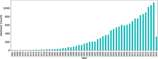 Number of publications related to antibiotic resistance till Q1 of 2020.