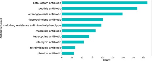Number of predicted gene-antibiotic resistance associations linked to H. pylori for the top 10 antibiotic groups.