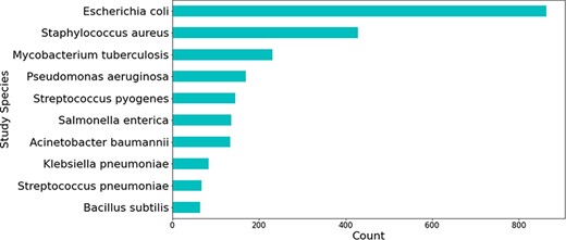 Top 10 bacterial species which were the main organism understudy in publications mentioning genes linked to H. pylori.