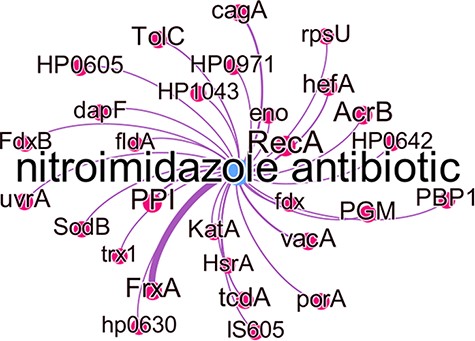 Subgraph of the nitroimidazole antibiotic group with predicted gene relations where the edge thickness is proportional to the number of times this association was predicted.