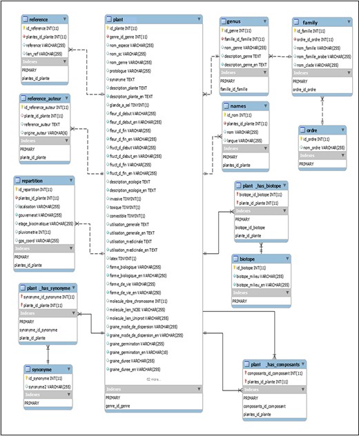 Database structure: main tables and their relationships (mysql-workbench-community-6.3.10-winx64).