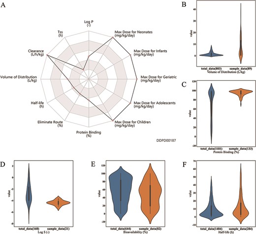 Case studies. (A) Case study 1. Radar chart for properties of esmolol. Property values related to maximum dosage and clearance are shown to be at the maximums of the corresponding ranges. (B, C, D, E). Case Study 2. Drugs with log P value greater than 4 are selected as the sample group; as shown, property value distributions for these drugs (orange plots) are significantly different from those of all approved small molecule drugs (blue plots): (B) Volume of distribution is significantly higher for the sample group (median 3.4 > 0.85, P-value = 3.1e–11); (C) Protein binding is significantly higher for the sample group (median 97 > 85, P-value = 9.8e-21); (D) Log S is significantly lower for the sample group (median −4.39 < −3.03, P-value= 1.6e-7); and (E) bioavailability is significantly lower for the sample group (median 50 < 60, P-value= 0.0061). (F) Case study 3. Half-life of 373 albumin related drugs is compared with half-life of all approved small molecule drugs. Half-life is significantly higher for albumin related drugs (median 7.4 > 6.04, P-value = 0.0003). All P-values are calculated using Mann–Whitney U Test performed by the developed analysis tool.