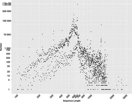 Lengths distribution of MetaCOXI sequences ranging from 100 to 3020 bp. The most frequent sequence length is 658 bp represented by 1 573 982 sequences.