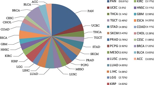 The percentage of chromatin-accessible region for per cancer type.
