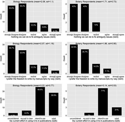 Ambiguity issue cannot be solved (Q23), preference for the freedom to write manuscript own way (Q24) and current effort in using controlled vocabularies in publications (Q26).