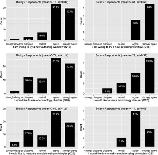 Willingness to use a new authoring workflow (Q18), a terminology checker (Q20), or ontologies to manually annotate scientific writing (Q21).