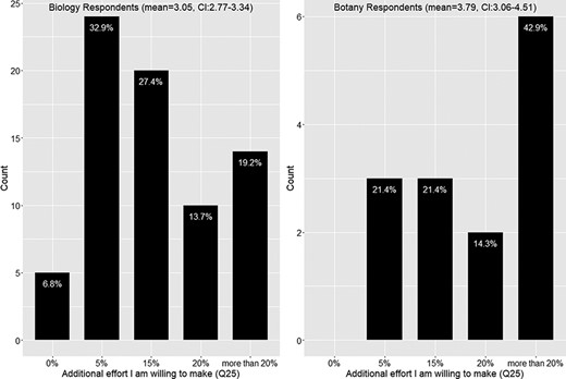 Additional effort respondents are willing to put into making manuscripts more accessible to computation (Q25).
