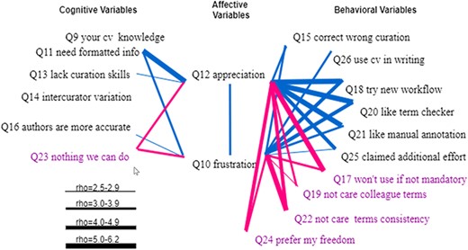 Spearman correlations between affective variables (Q10 and Q12) and (1) cognitive variables (Q9, Q11, Q13, Q14, Q16 and Q23) and (2) behavioral variables (Q15, Q26, Q18, Q20, Q21, Q25, Q17, Q19, Q22 and Q24). Variables that indicate a resistance to change are displayed in purple. All links represent statistically significant correlations. Blue links represent positive correlations, while red links for negative correlations. The thickness of the links indicates the strength of a correlation.