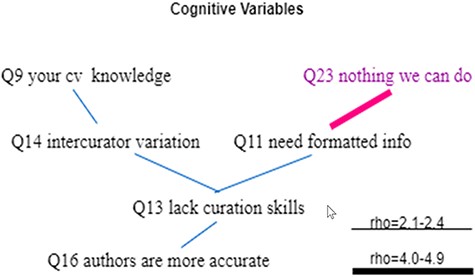Statistically significant Spearman correlations among cognitive variables. Variables that indicate a resistance to change are displayed in purple. All links represent statistically significant correlations. Blue links represent positive correlations, while red links represent negative correlations. The thickness of the links indicates the strength of a correlation.