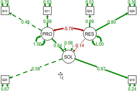The PRO-SOL-RES model constructed with the 91 observations. Circles are for latent variables, and boxes are for measured variables. Self-directing, double-arrowed links show the residuals. Double-arrowed links between two variables indicate correlation, where single-arrowed links show causal relationships. Positive correlations are shown in green, and negative in red. The model shows that increased awareness of the problems can reduce resistance and increase adoption.