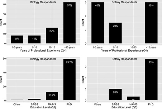 Years of professional experience (Q4) and education level (Q5).