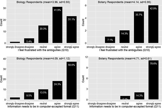 Frustration with ambiguities in phenotype descriptions (Q10) and position on the need for information to be in a computer-accepted format for computation” (Q11).
