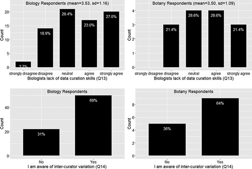 Lack of data curation skills (Q13) and inter-curator variation awareness (Q14).