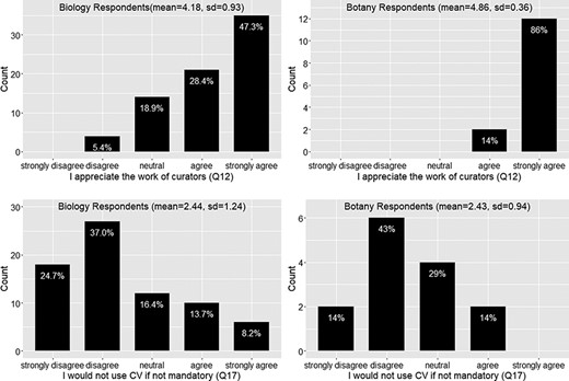 Appreciation of the work of curators (Q12) and willingness to use controlled vocabularies if not mandatory (Q17).