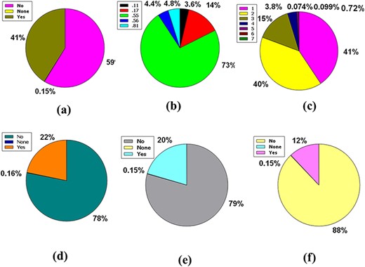 Venn diagram plot illustration of the physicochemical properties of phytochemicals in ‘phytochemdb’ database: (a) BBB permeable and impermeable proportions of phytochemicals; (b) percentages of phytochemicals that satisfy diverse bioavailability scores; (c) the Brenk structural alert of compounds with different percentages; proportions of (d) CYP1A2, (e) CYP2C9, (f) CYP2C19 inhibitors and non-inhibitors of phytochemicals in the database.