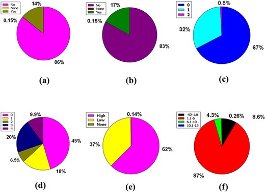 Venn diagram plot demonstration of the physicochemical properties of phytochemicals in ‘phytochemdb’ database: percentages of (a) CYP2D6, (b) CYP3A4 inhibitors and non-inhibitors of phytochemicals; (c) proportions of compounds that fulfil diverse criteria of Egan rule; (d) percentages of phytochemicals according to the Ghose filter; (e) gastrointestinal (GI) absorption rate of compounds; (f) percentages of phytochemicals that satisfy diverse iLOGP (lipophilicity) score.