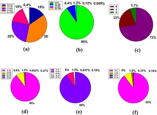 Venn diagram plot display of the physicochemical properties of phytochemicals in ‘phytochemdb’ database: (a) proportions of compounds’ synthetic accessibility; (b) proportions of phytochemicals that show diverse standards of TPSA; (c) percentages of phytochemicals according to the Veber filter; (d) proportions of compounds that fulfil different standards of rotatable bonds; (e) and (f) percentages of phytochemicals that satisfy various criteria of H bond acceptors and H bond donors, respectively.