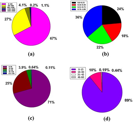 Venn diagram plot illustration of the physicochemical properties of phytochemicals in ‘phytochemdb’ database: (a) proportions of compounds molecular weight; (b) percentages of phytochemicals that satisfy diverse fraction Csp3 score; (c) and (d) percentages of phytochemicals that fulfil various criteria of heavy atoms and aromatic heavy atoms, respectively.