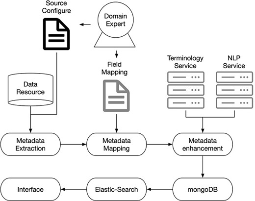 Overview of ImmuneData system architecture.