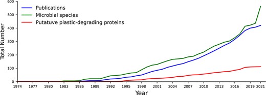 The cumulative number of publications, microbial species and proteins reported to degrade plastics between 1974 and August 2021. All included data fit our criteria for putative plastics degradation, as outlined in the methods.