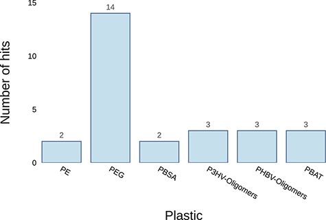 Example graph output from the ‘Annotate Genome’ tool. It plots the number of results returned for putative plastic-degrading proteins per plastic type. The input datum was the genome of Pseudomonas aeruginosa.