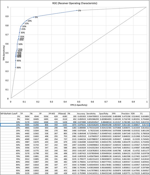 The relationship between MP-BioPath sensitivity (true positive rate, TPR) and false positive rate (FPR) at different cutoffs.