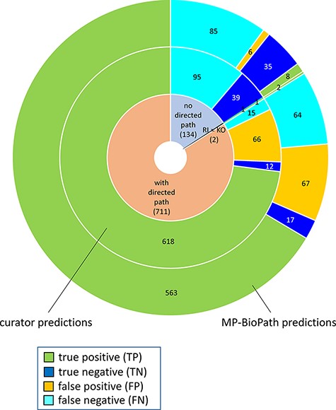 Distribution of true positives, true negatives, false positives and false negatives with respect to existence of directed path between a root input and a key output in Reactome pathway diagrams RI = root input; KO = key output.