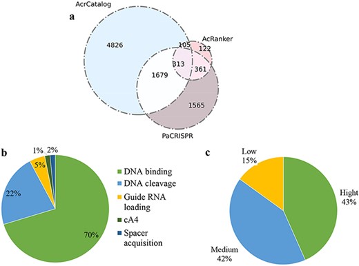 Data statistics in Anti-CRISPRdb v2.2. (a) Venn diagram of the predicted results from three algorithms including PaCRISPR, AcRanker and AcrCatalog; (b) Distribution of inhibitory mechanisms; (c) Distribution of Acr inhibitory activity levels.