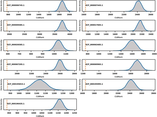 Monte Carlo simulation for CUBRank based on 11 species with well-studied GI annotations. The orange dotted line represents the average CUBRank within GIs. The blue curve with gray background is the kernel density estimation of CUBRank for genes in non-GI regions in the total 10 000 Monte Carlo simulations. The annotation near orange dotted line indicates the Genbank accession number for the genome assembly (GCF_000196435.1: Bartonella tribocorum CIP 105 476, GCF_000067205.1: Bordetella petrii DSM 12 804, GCF_000009485.1: Burkholderia cenocepacia J2315, GCF_000063485.1: Clavibacter michiganensis NCPPB 382, GCF_000195815.1: Corynebacterium diphtheriae NCTC 13 129, GCF_000017665.1: Cronobacter sakazakii ATCC BAA-894, GCF_000007445.1: Escherichia coli CFT073, GCF_000069965.1: Proteus mirabilis HI4320, GCF_000195995.1: Salmonella enterica Typhi CT18, GCF_000026585.1: Streptococcus equi 4047, GCF_000006745.1: Vibrio cholerae O1 biovar eltor str. N16961).