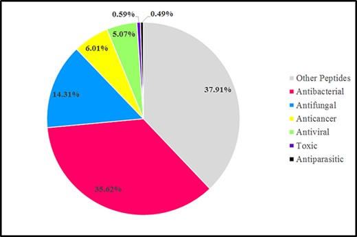 Graphic representation sources of AMPs in the antimicrobial peptide database (dbAMP 2.0) in 2022 (78).
