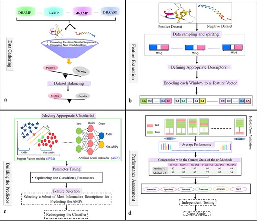 Flowchart of the statistical and machine learning techniques for the detection of AMPs. (a) Collection of data and creation of datasets. (b) Feature selection. (c) Designing training and testing models. (d) Evaluation of model performance.